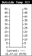 Temperatura