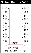 Solarno zračenje