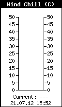 Temperatura na vjetru